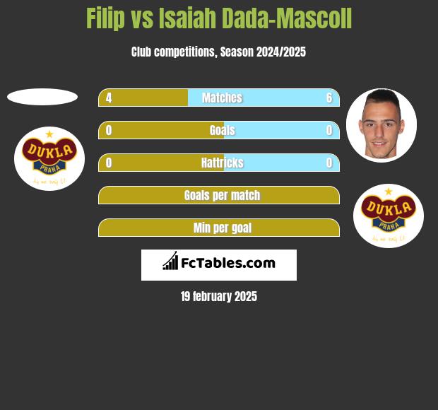 Filip vs Isaiah Dada-Mascoll h2h player stats