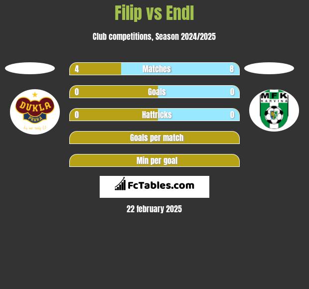 Filip vs Endl h2h player stats