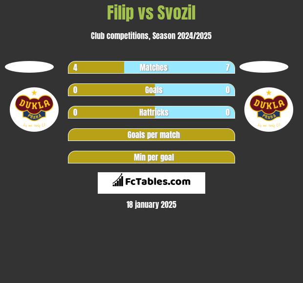 Filip vs Svozil h2h player stats