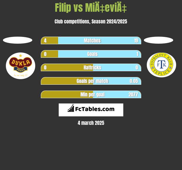 Filip vs MiÄ‡eviÄ‡ h2h player stats