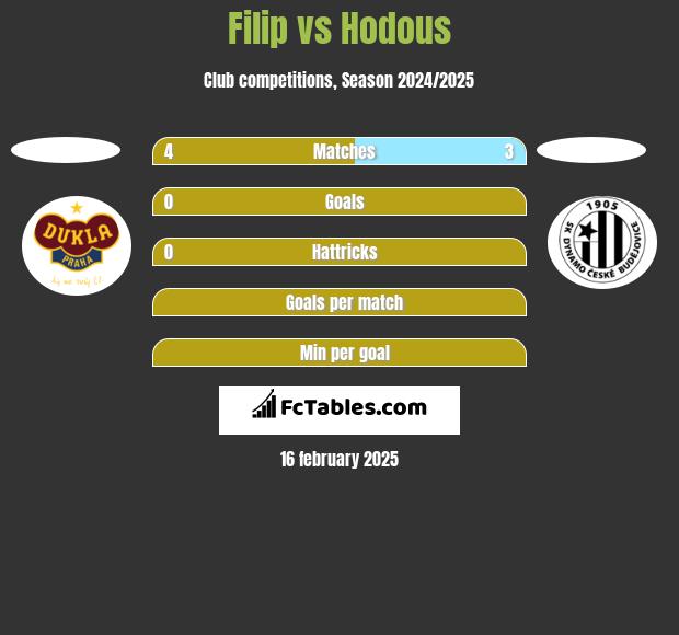 Filip vs Hodous h2h player stats