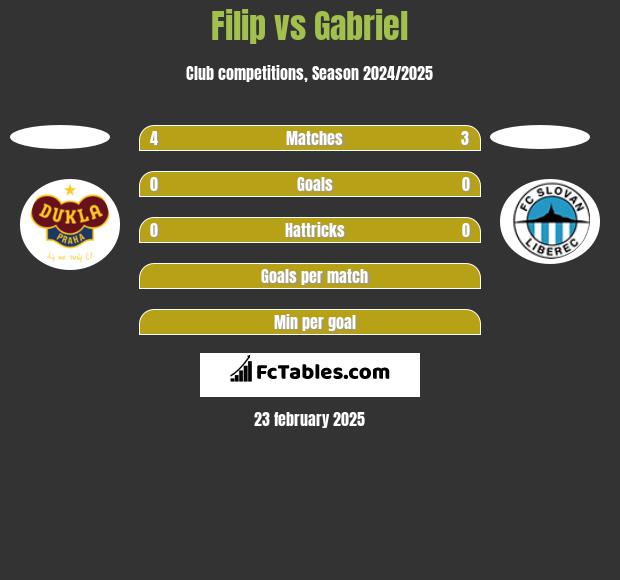 Filip vs Gabriel h2h player stats