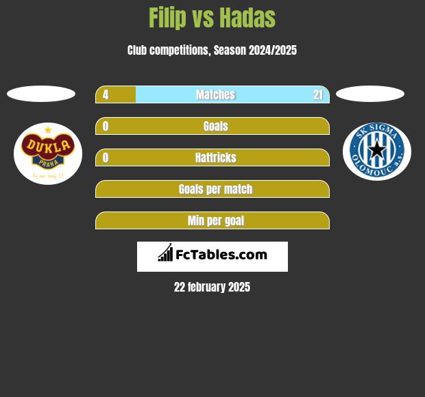 Filip vs Hadas h2h player stats