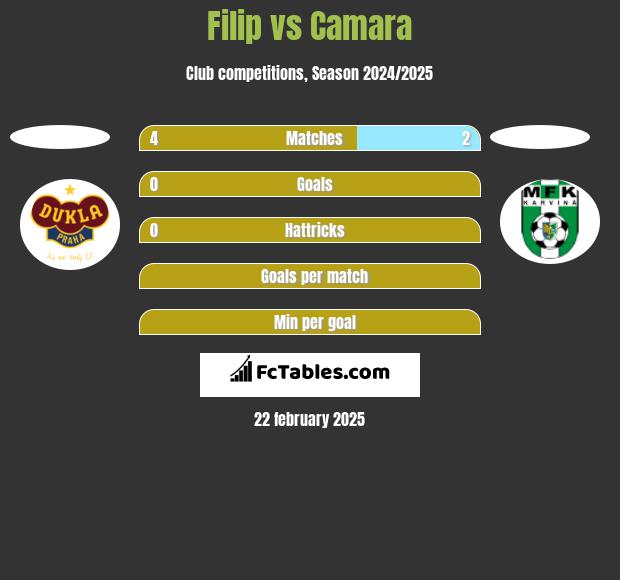 Filip vs Camara h2h player stats