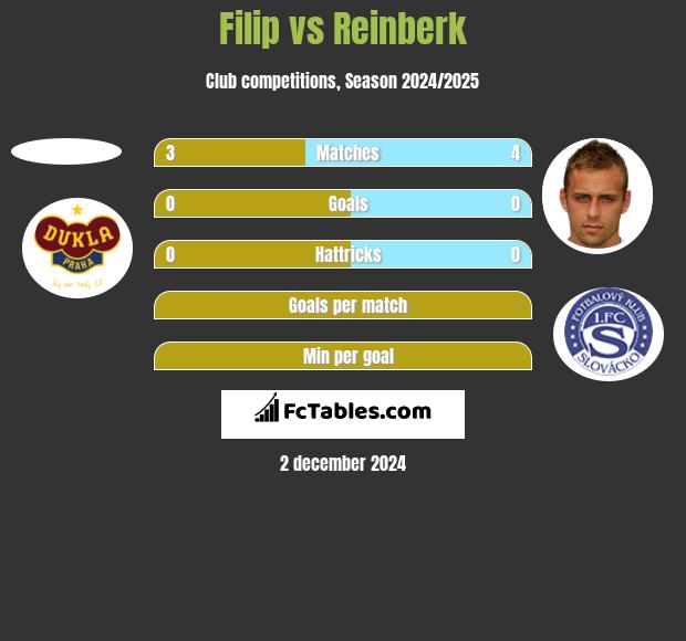 Filip vs Reinberk h2h player stats