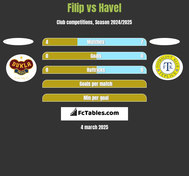 Filip vs Havel h2h player stats