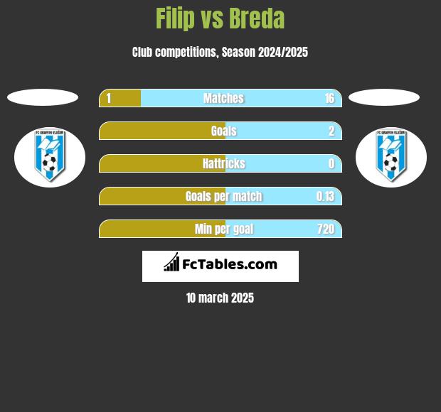 Filip vs Breda h2h player stats