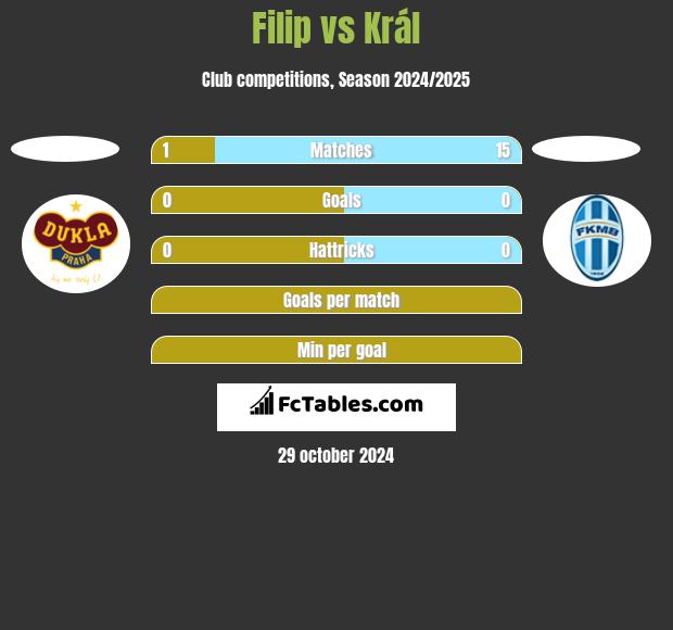 Filip vs Král h2h player stats