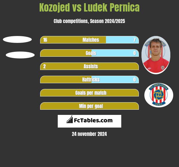 Kozojed vs Ludek Pernica h2h player stats