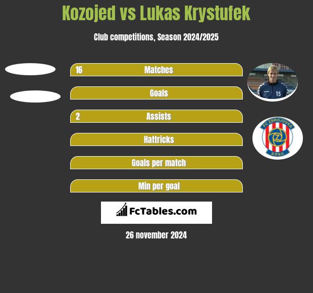 Kozojed vs Lukas Krystufek h2h player stats