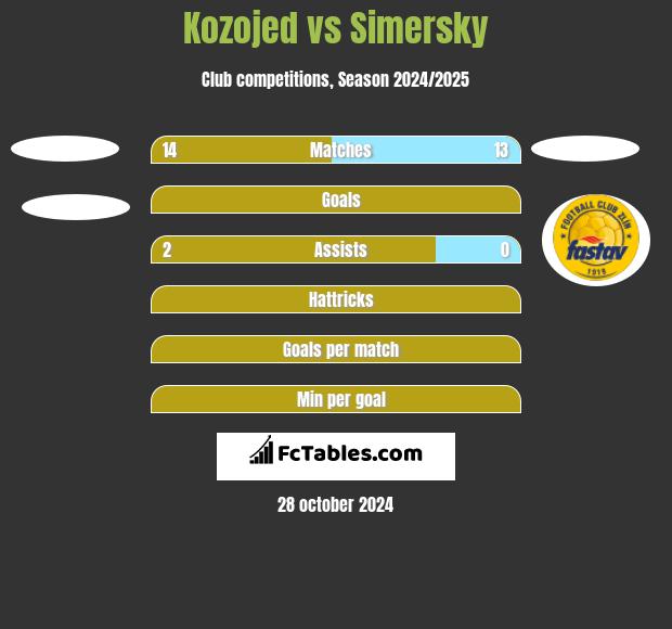 Kozojed vs Simersky h2h player stats