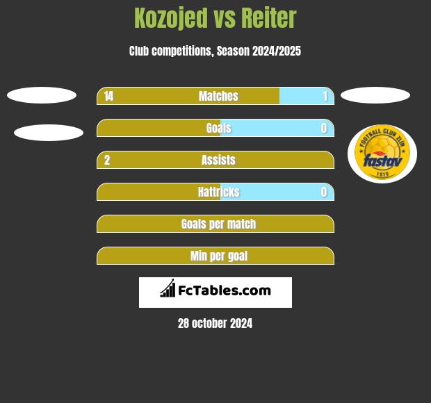 Kozojed vs Reiter h2h player stats