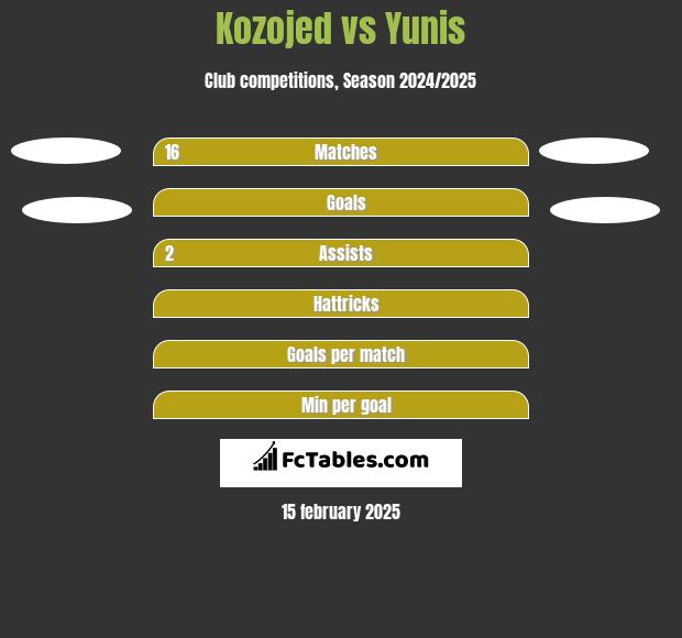 Kozojed vs Yunis h2h player stats