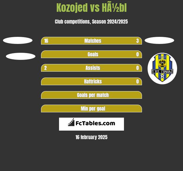 Kozojed vs HÃ½bl h2h player stats