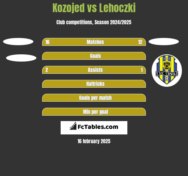 Kozojed vs Lehoczki h2h player stats