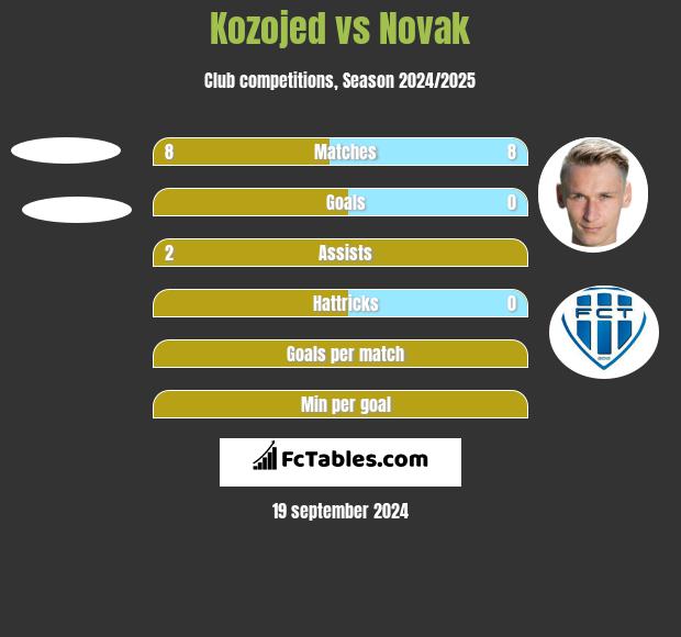 Kozojed vs Novak h2h player stats