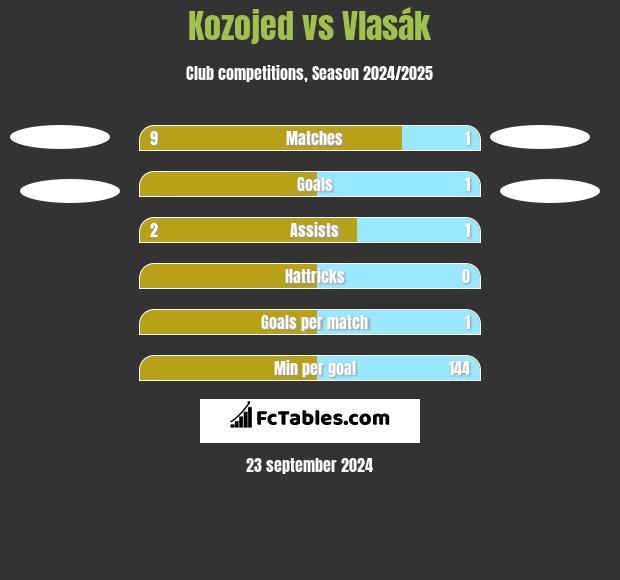 Kozojed vs Vlasák h2h player stats