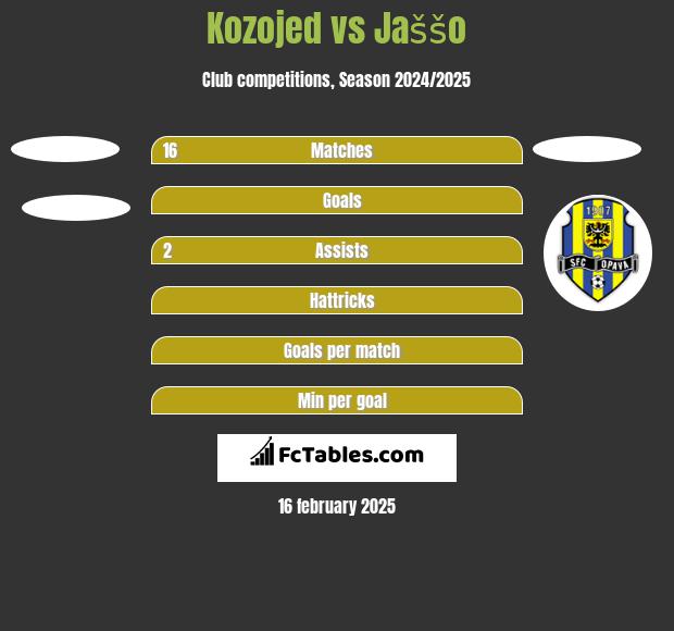 Kozojed vs Jaššo h2h player stats