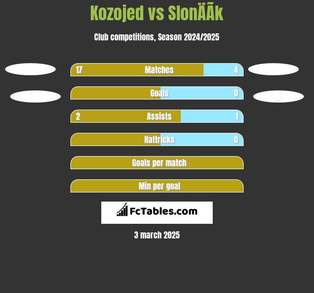 Kozojed vs SlonÄÃ­k h2h player stats