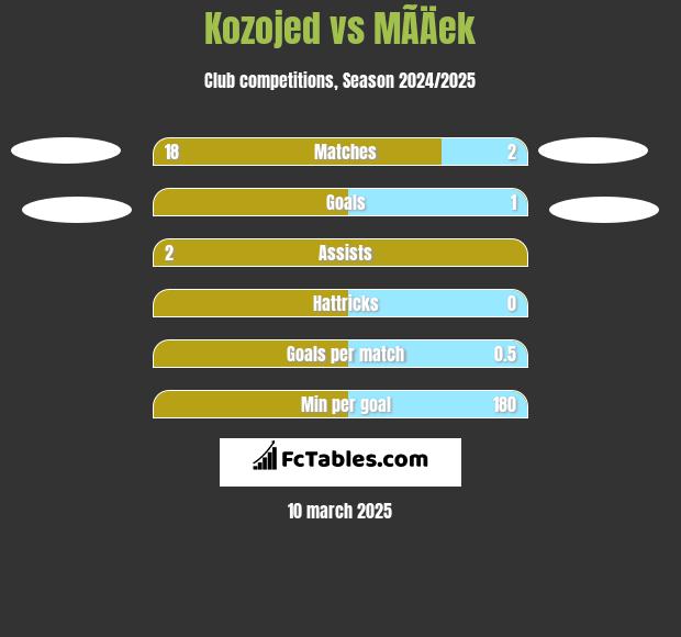 Kozojed vs MÃ­Äek h2h player stats