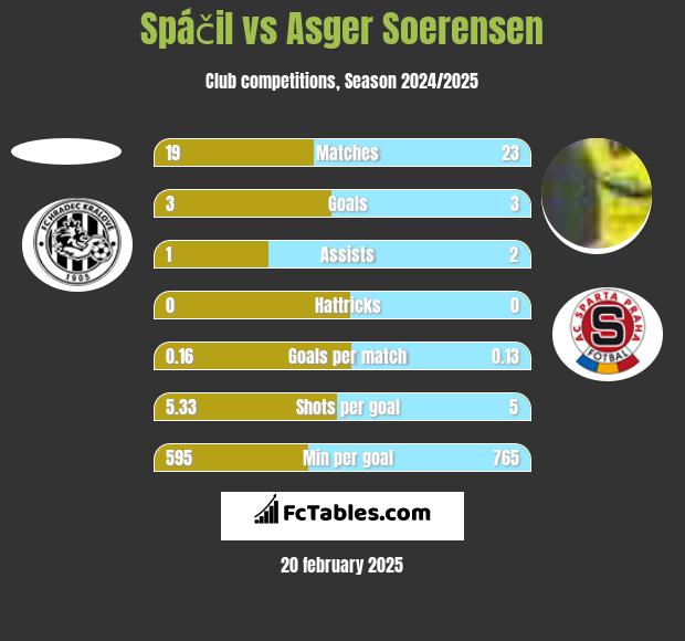 Spáčil vs Asger Soerensen h2h player stats