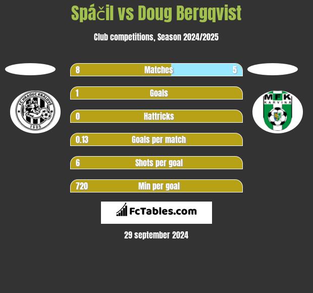 Spáčil vs Doug Bergqvist h2h player stats