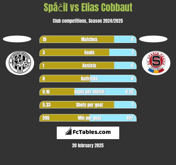 Spáčil vs Elias Cobbaut h2h player stats