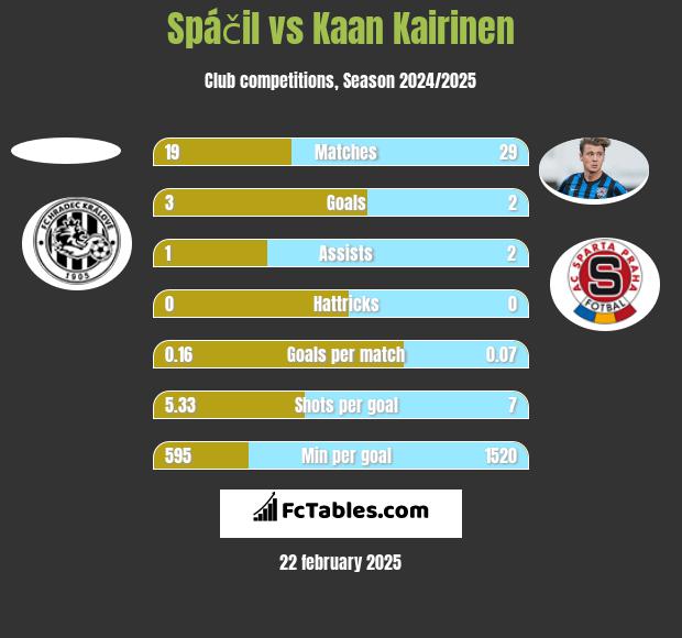 Spáčil vs Kaan Kairinen h2h player stats