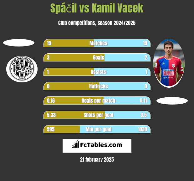 Spáčil vs Kamil Vacek h2h player stats