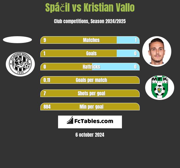 Spáčil vs Kristian Vallo h2h player stats