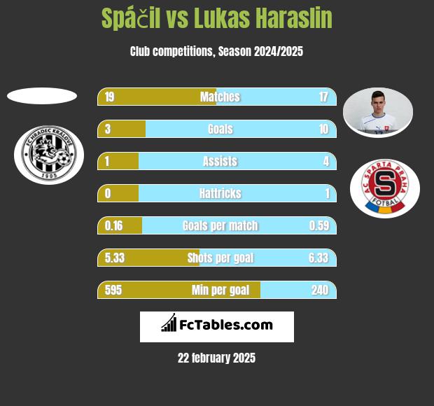 Spáčil vs Lukas Haraslin h2h player stats