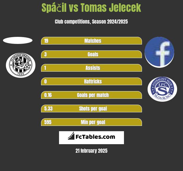 Spáčil vs Tomas Jelecek h2h player stats