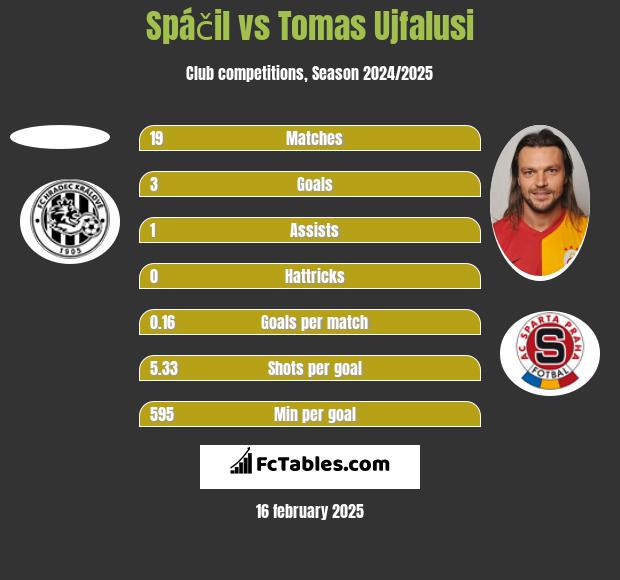 Spáčil vs Tomas Ujfalusi h2h player stats