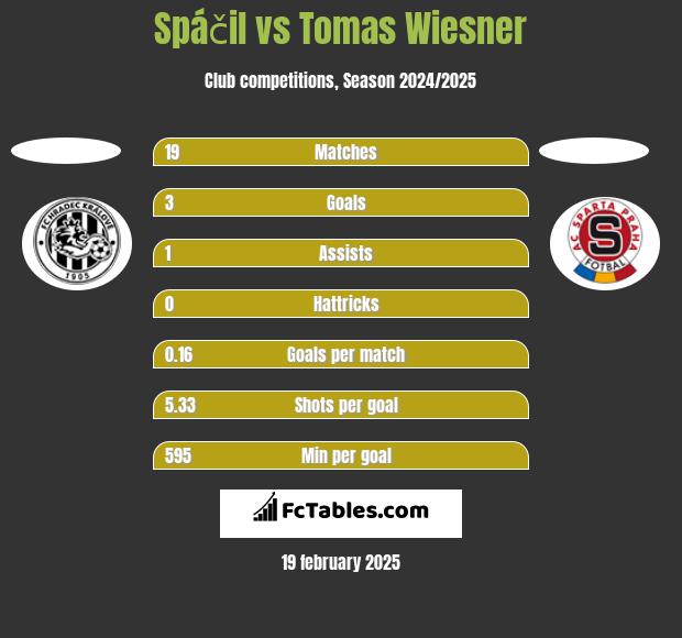 Spáčil vs Tomas Wiesner h2h player stats