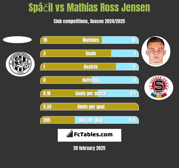 Spáčil vs Mathias Ross Jensen h2h player stats