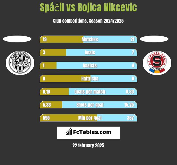 Spáčil vs Bojica Nikcevic h2h player stats