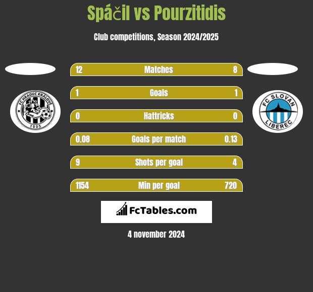 Spáčil vs Pourzitidis h2h player stats