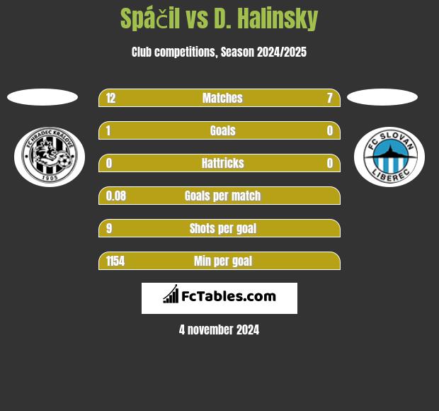 Spáčil vs D. Halinsky h2h player stats