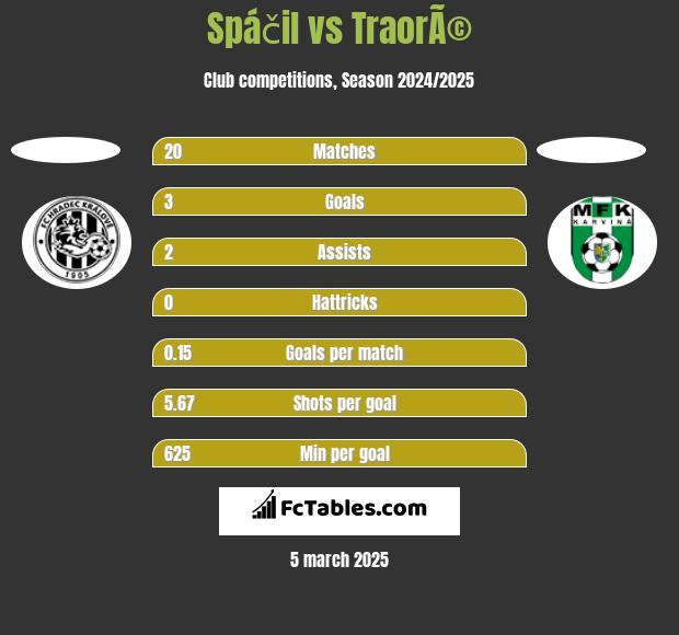 Spáčil vs TraorÃ© h2h player stats