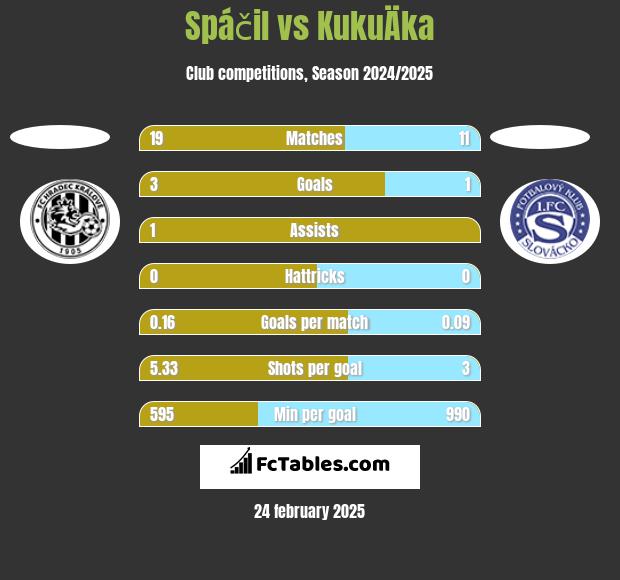 Spáčil vs KukuÄka h2h player stats