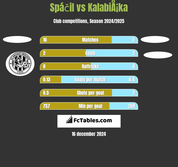 Spáčil vs KalabiÅ¡ka h2h player stats