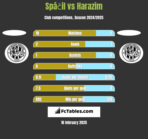 Spáčil vs Harazim h2h player stats