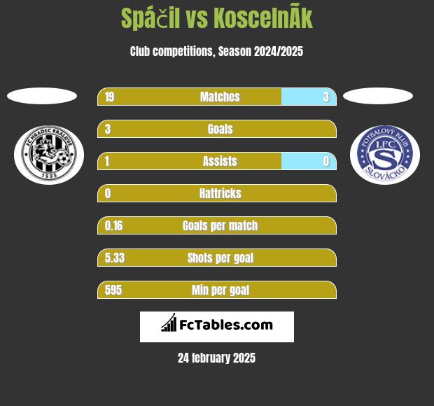 Spáčil vs KoscelnÃ­k h2h player stats