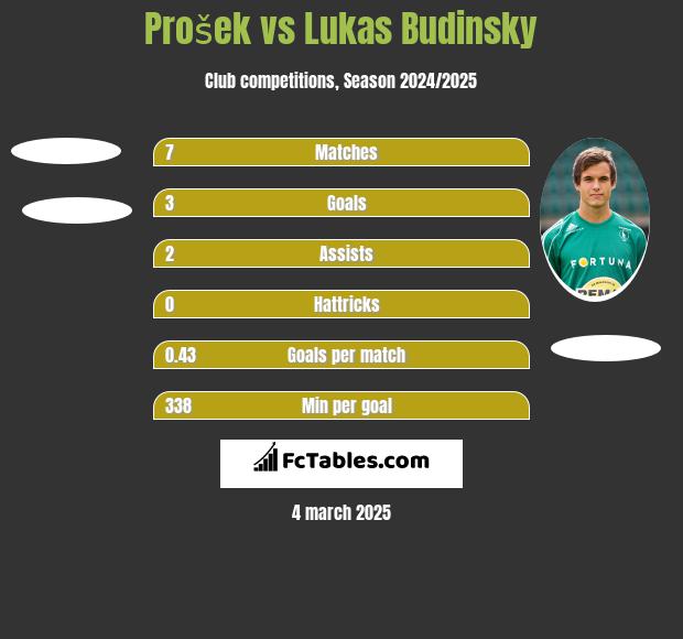 Prošek vs Lukas Budinsky h2h player stats