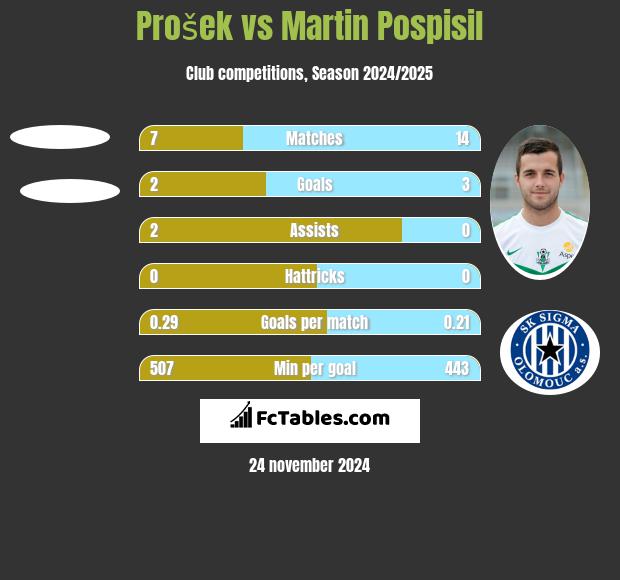 Prošek vs Martin Pospisil h2h player stats