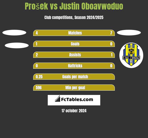 Prošek vs Justin Oboavwoduo h2h player stats