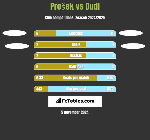 Prošek vs Dudl h2h player stats