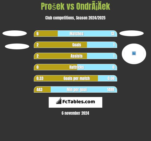 Prošek vs OndrÃ¡Äek h2h player stats