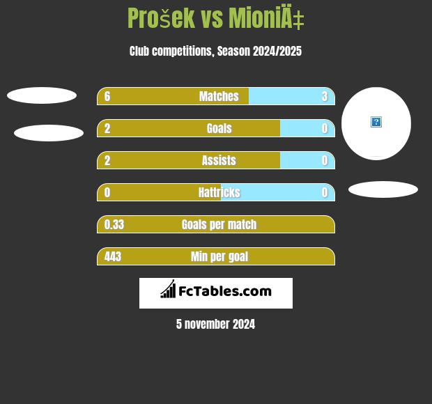 Prošek vs MioniÄ‡ h2h player stats