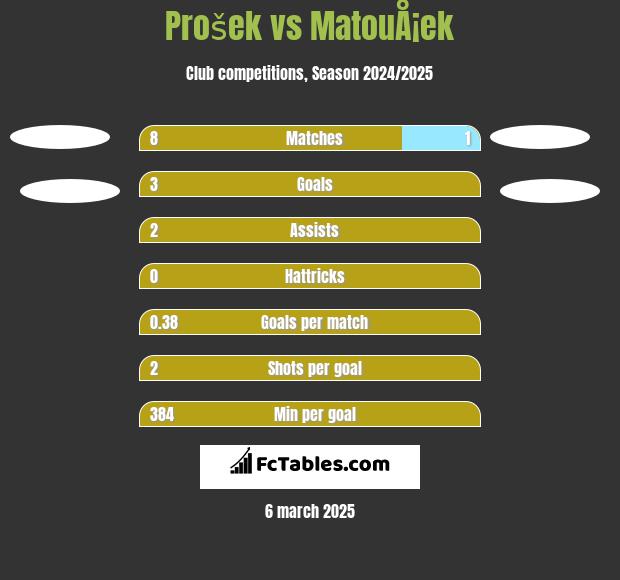 Prošek vs MatouÅ¡ek h2h player stats